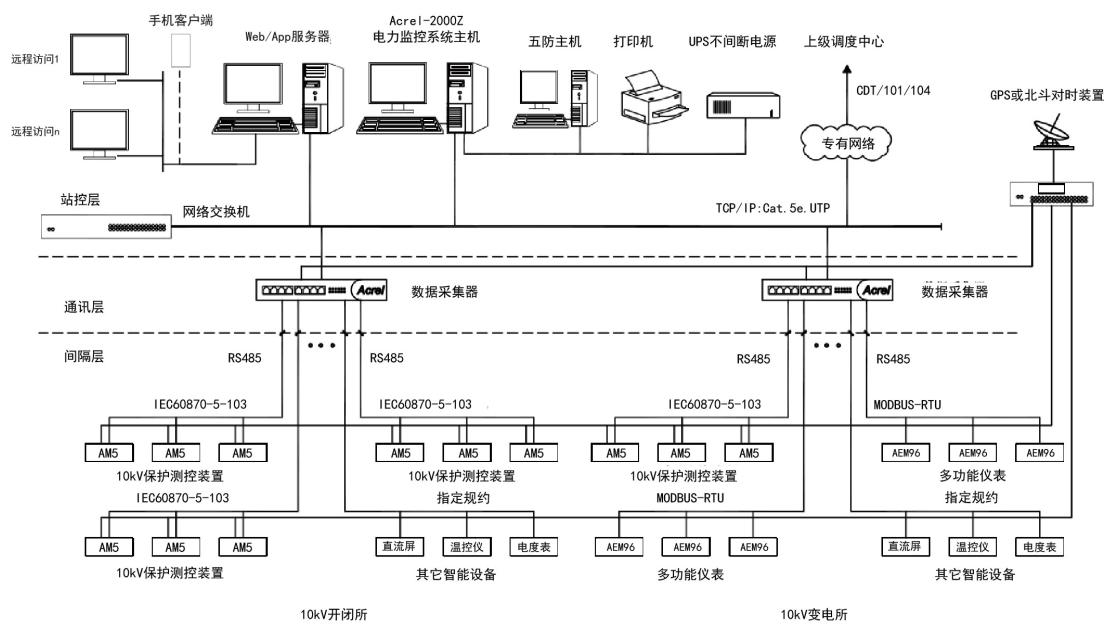 电力配电监控系统解决方案,高校智能配电柜应用场景