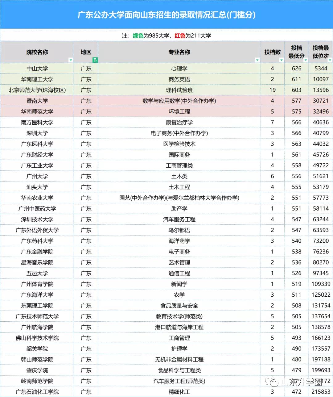 山东高考志愿填报最好专业,山东高考志愿填报专业及录取