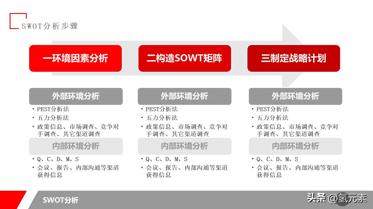 swot分析法ppt教程,swot分析表ppt案例