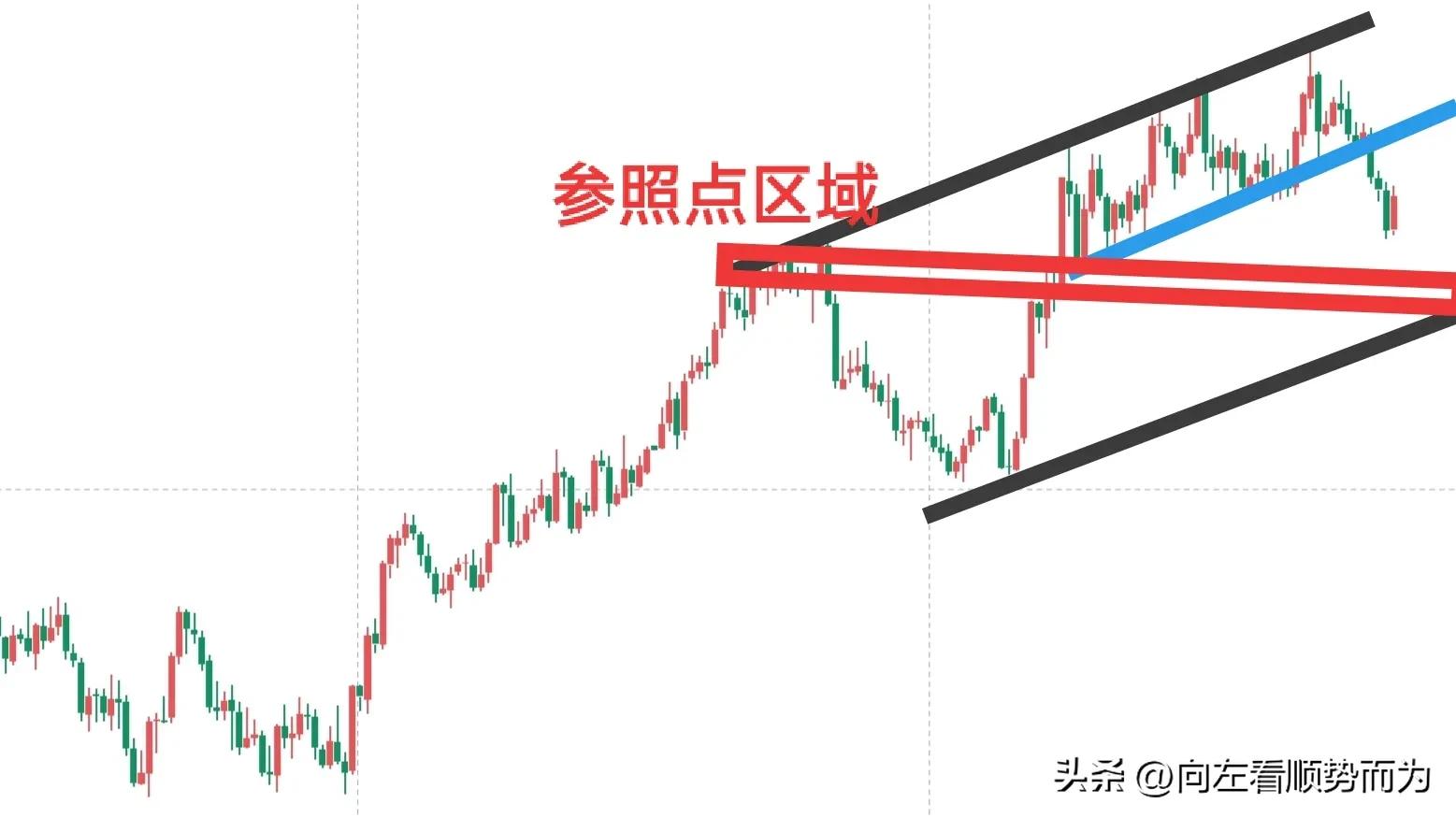 技术分析方法分析股票,技术分析之价格形态