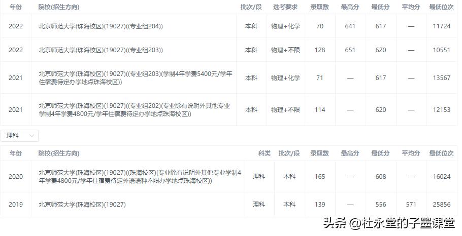 子墨老师分享广东高校⑦：北师（珠海）（附2021-2022录取数据）