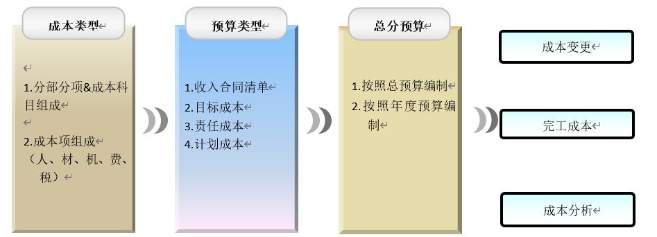 信息化项目成本管理动作,信息化项目成本估算