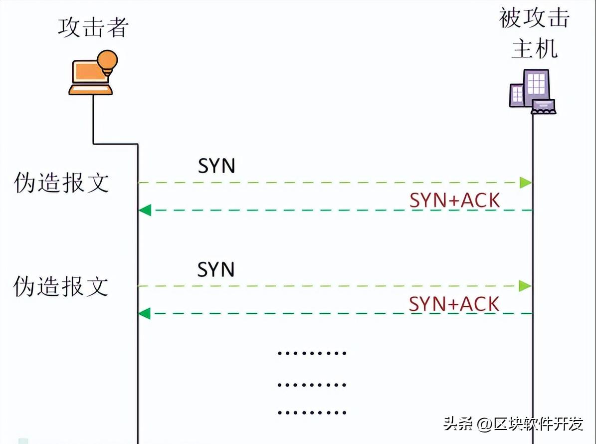 网络协议攻击技巧,tcp协议安全漏洞攻击