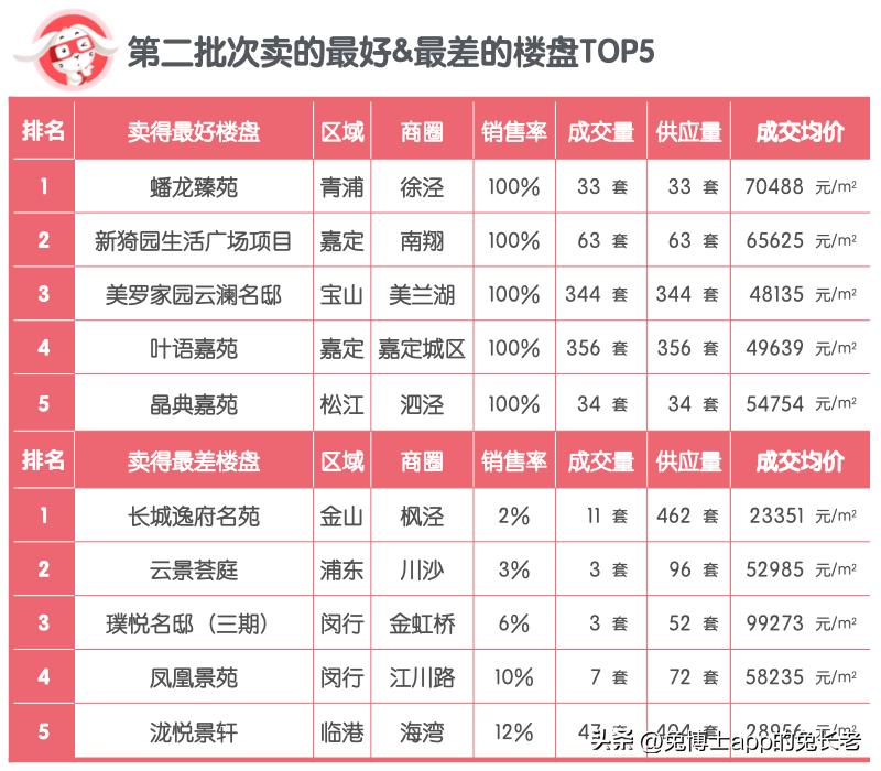 2015年上海楼盘销售排名,2022楼盘销售排名