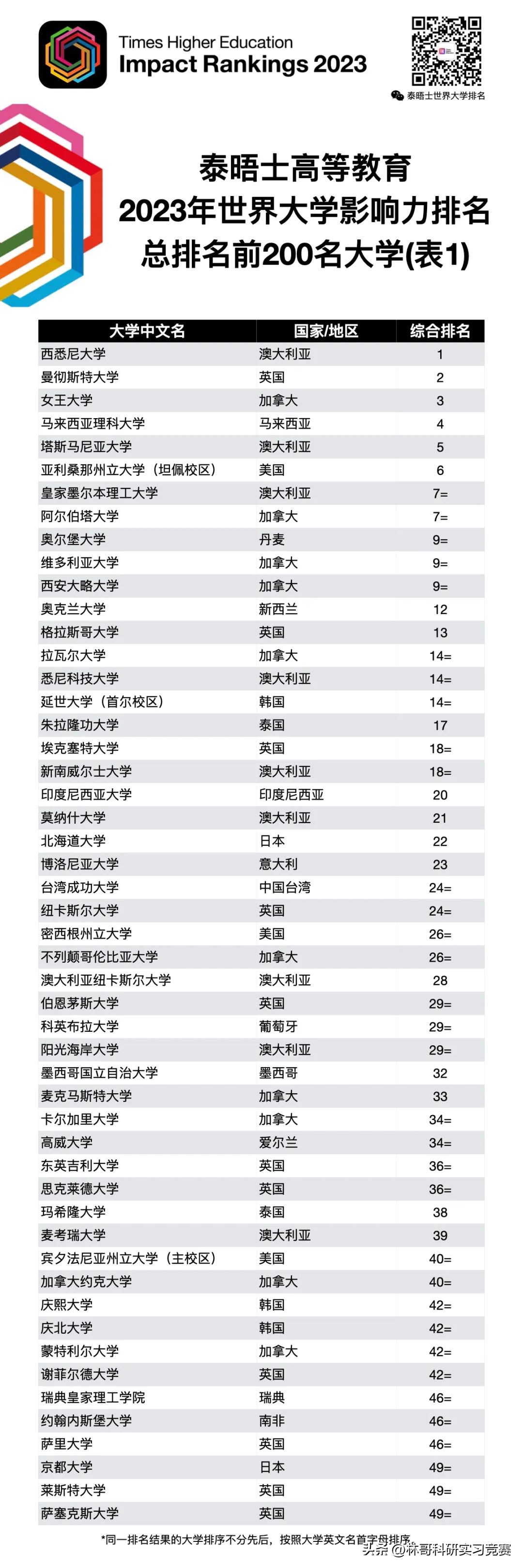 the世界大学排名top100,2023泰晤士高等教育世界排名