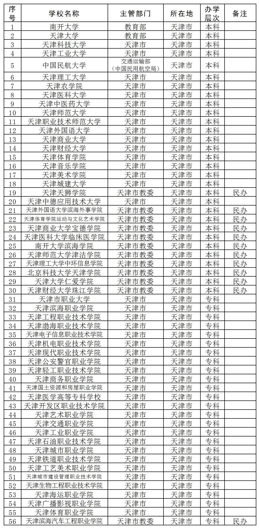 你好，我叫天津，这是我2022年的最新简历