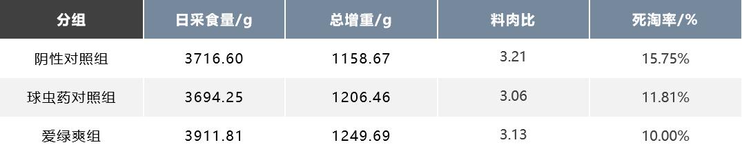 如何防治球虫不再复发,防治球虫药