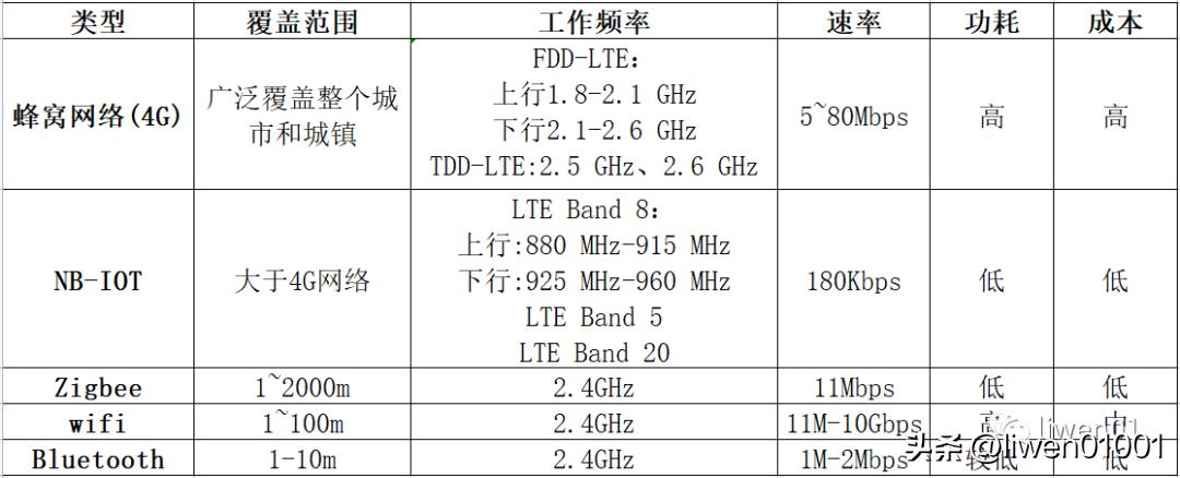嵌入式无线,嵌入式网络技术学习什么
