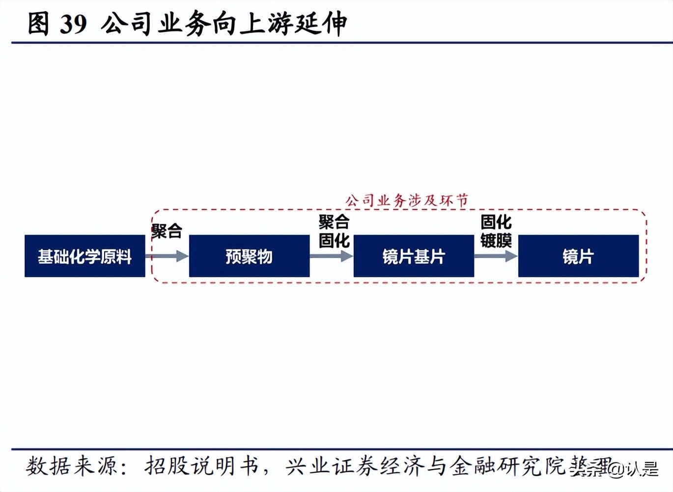 明月镜片1.71非球面镜片价格,明月镜片1.56防蓝光镜片测试