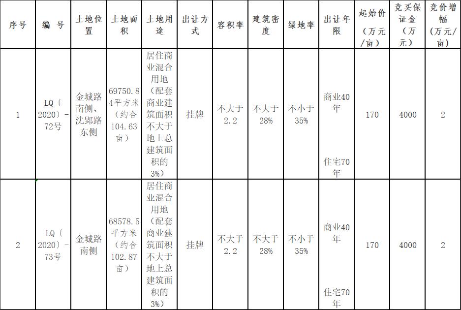 港利阜阳新项目什么时候动工,阜阳港利新地块