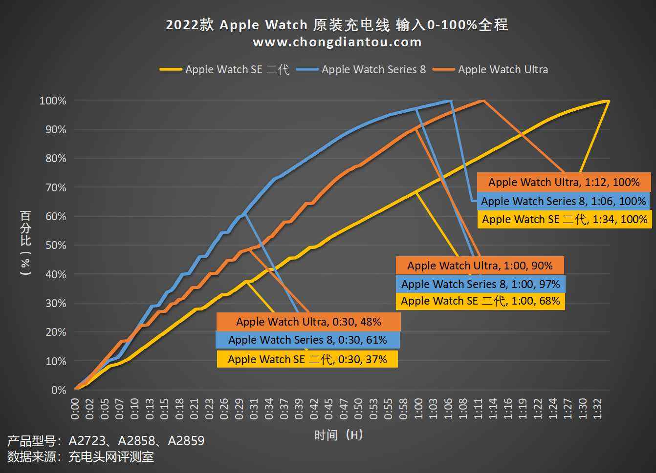 applewatchs5原装充电线有必要吗,applewatchse2充电线是什么接口