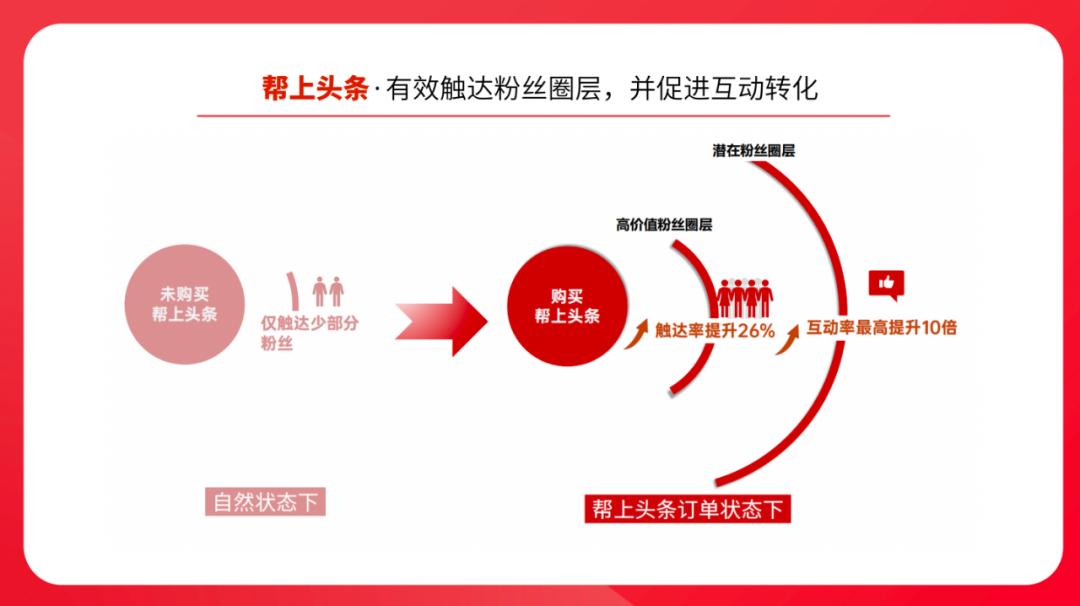 微博广告营销策略,微博粉丝头条广告投放形式