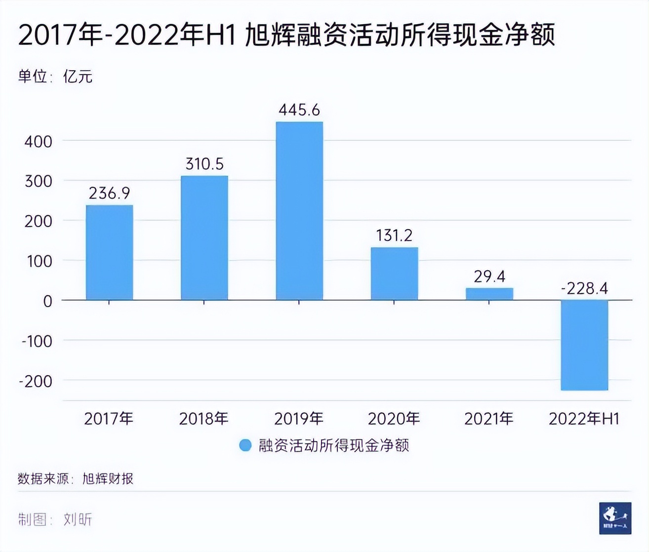 旭辉有违约风险吗,旭辉资金短缺