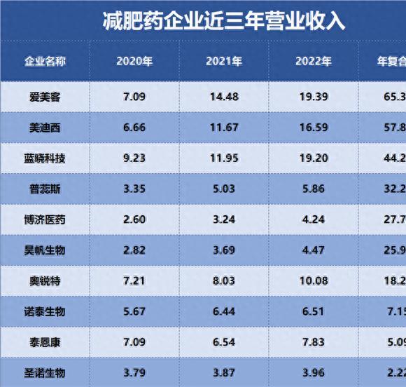 *肥药减**行业探秘：圣诺生物跻身前十，成长能力引人瞩目