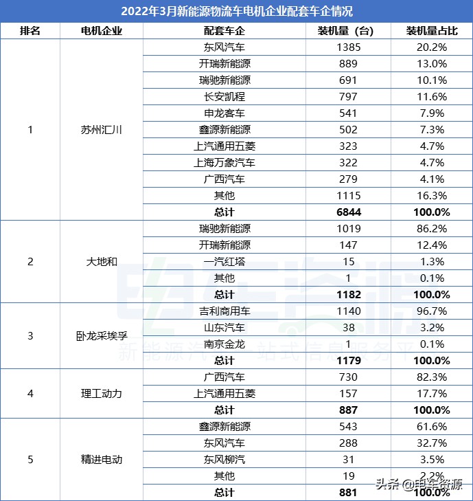 3月电机配套分析：苏州汇川蝉联销冠，卧龙采埃孚惜败大地和第三
