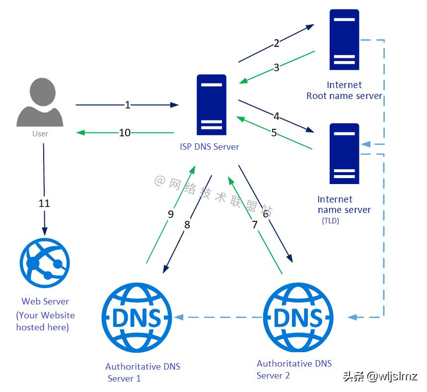 dns解析域名对应的是ip还是端口,什么是域名解析dns