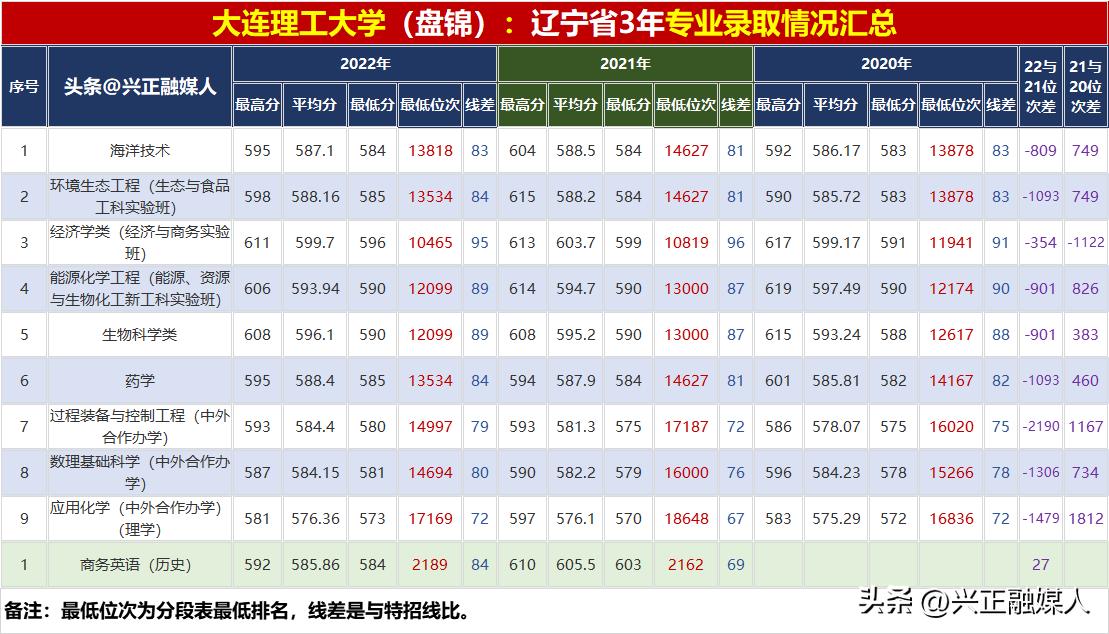 大连理工大学2021年录取分数多少,2022年大连理工大学录取分数明细