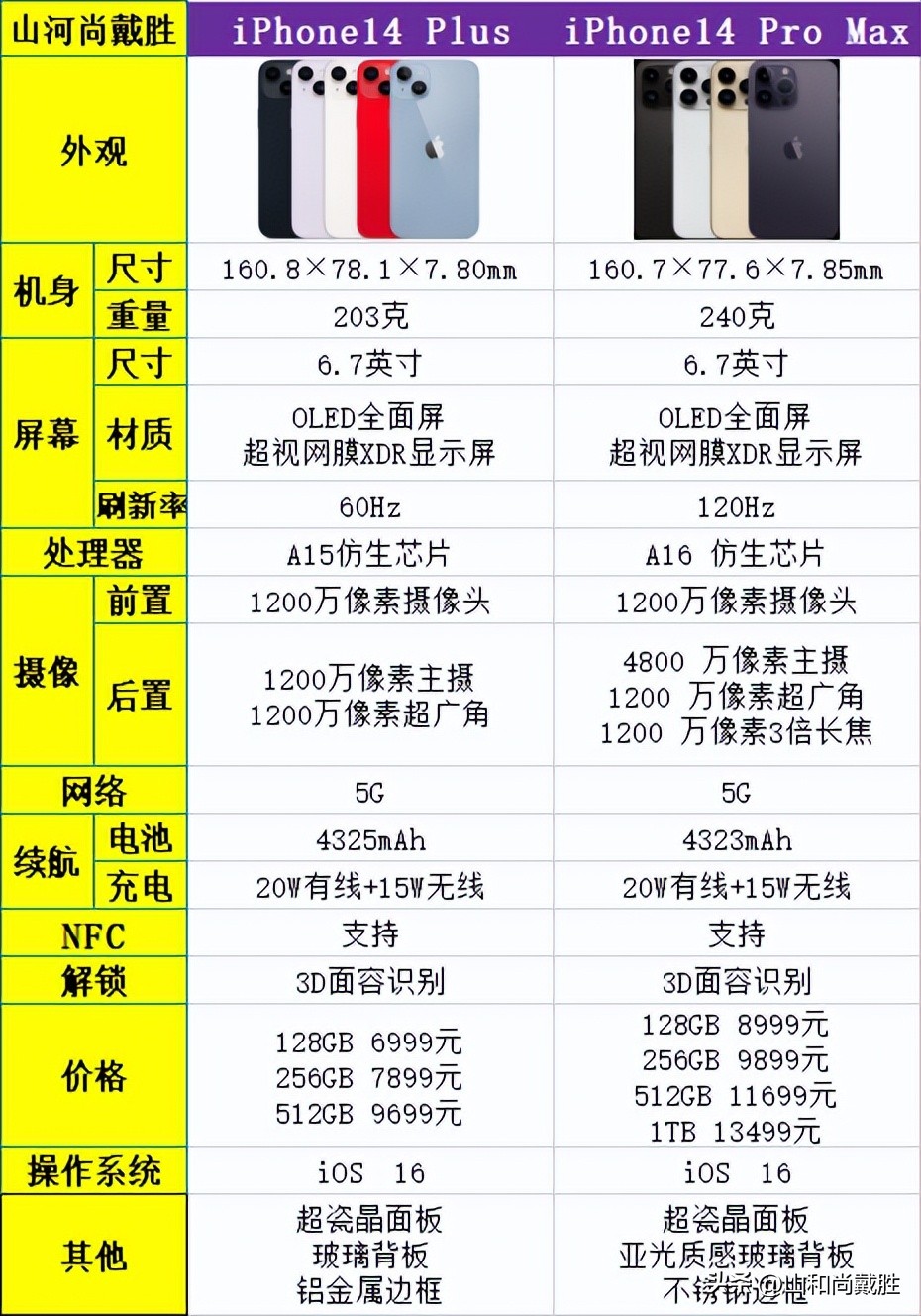 iphone14plus和iphone14promax有什么区别,苹果14plus和14promax有什么区别呢