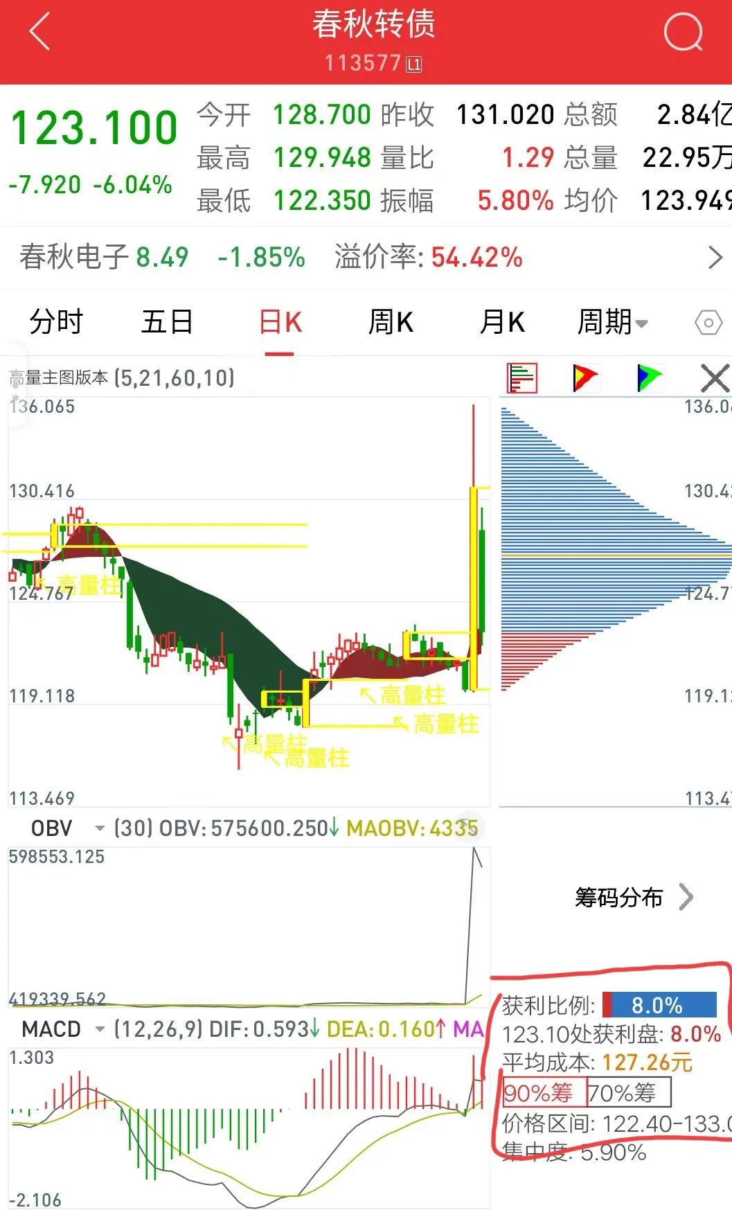 揭秘筹码低位密集的陷阱,筹码分布的实战场景干货