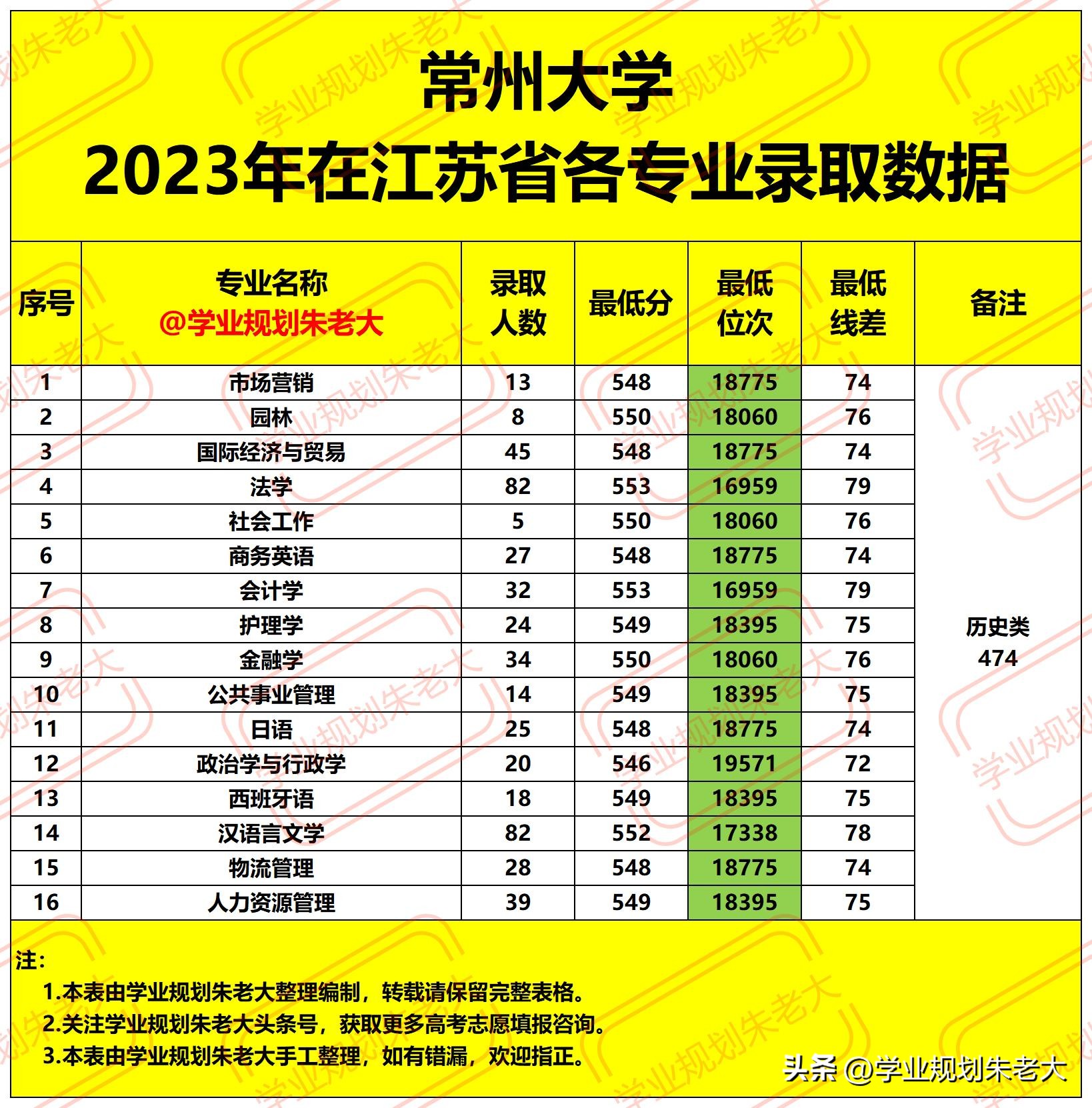 常州大学2023年专升本分数线,2023年常州大学各专业录取分数线