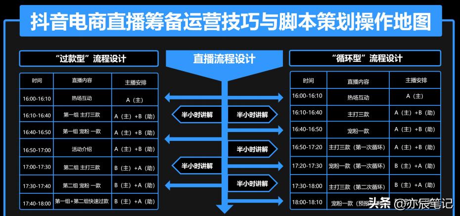 抖音直播全套运营方案ppt,抖音电商直播带货运营课程培训
