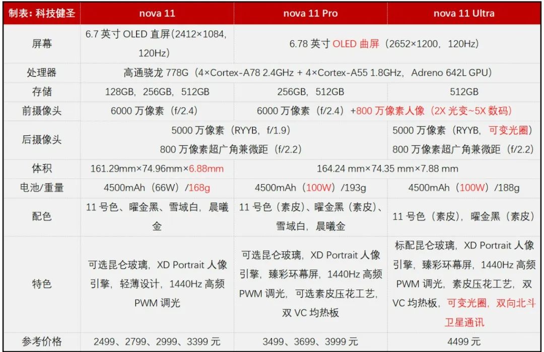 华为nova11pro和nova11有什么功能,华为nova11都有什么功能和优点