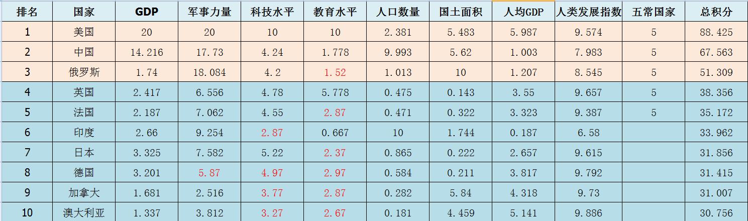 真正的全球二十大强国，印度排第六，韩国未进前十！