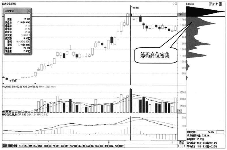 如何看筹码分布图了解主力情况,如何看出主力的筹码分布