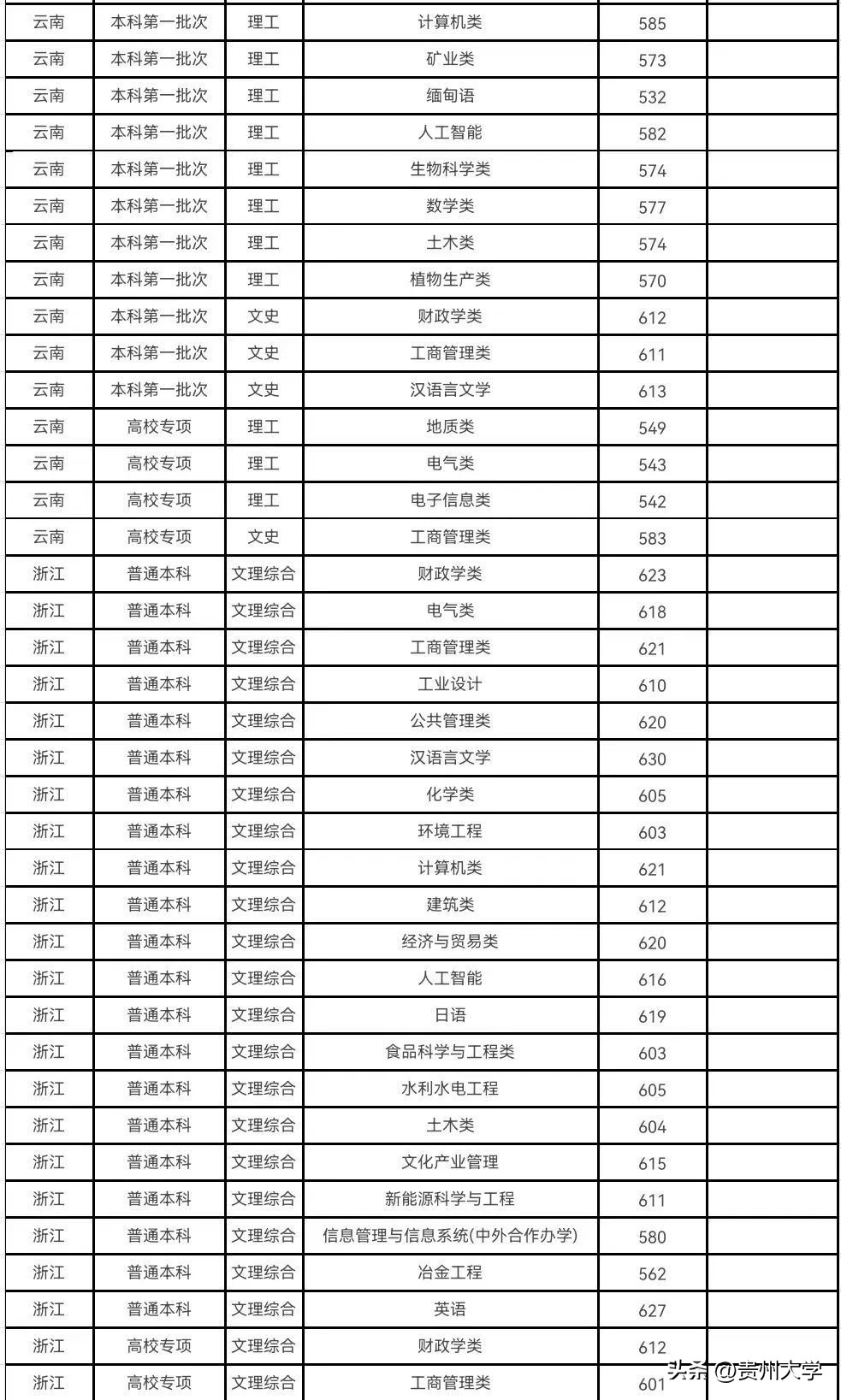 多少分可以上贵州大学,贵州大学519分