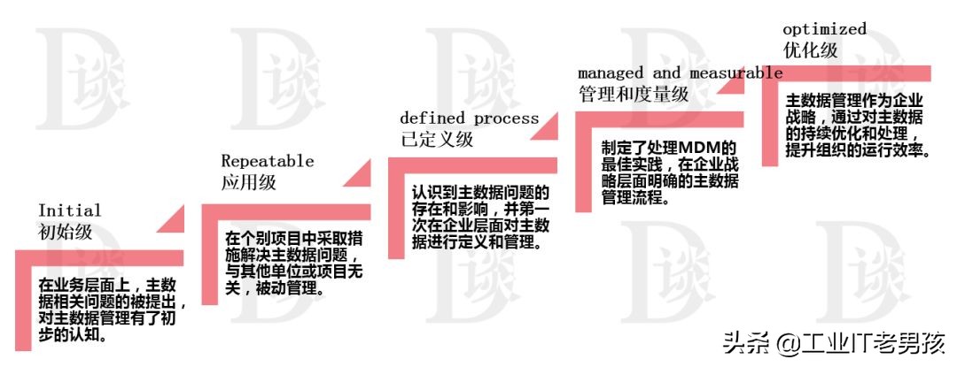 企业数字化成熟度评估的案例,数字化成熟度评估指标