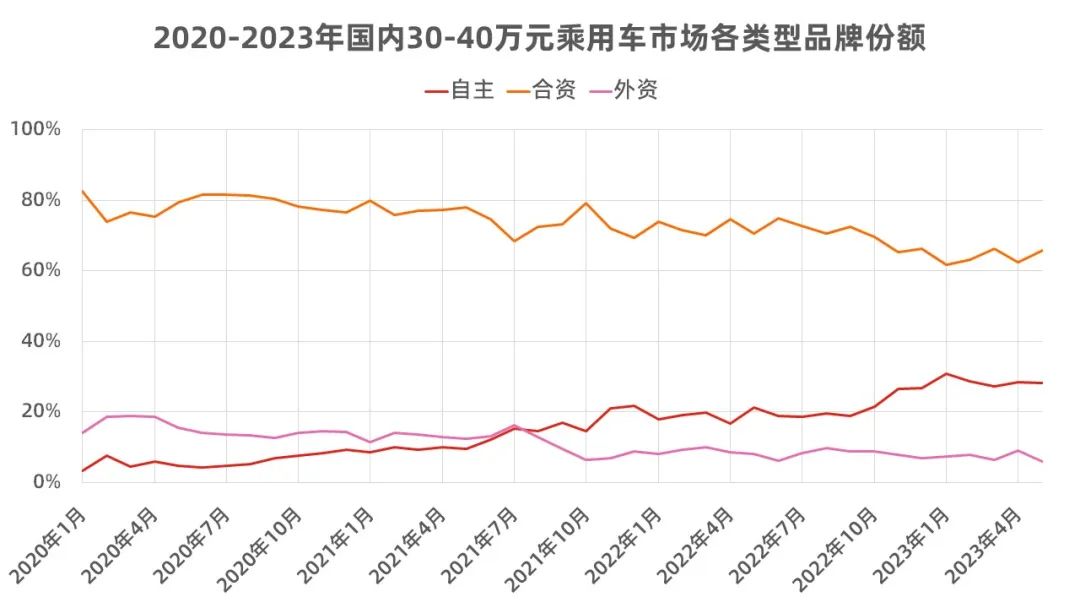 30-40万元汽车市场里，中国品牌动了谁的奶酪？