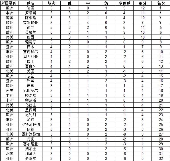 2022年世界杯排名榜图,2022年世界杯16强预测