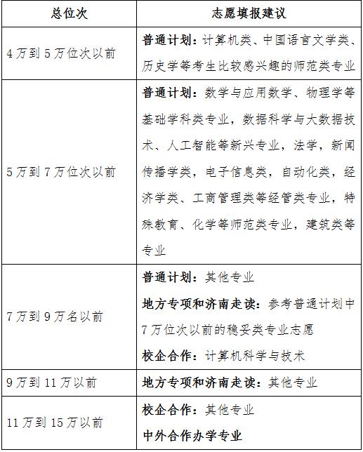 全国100所多高校预估录取分出炉,2019民办高校在鲁招生总数