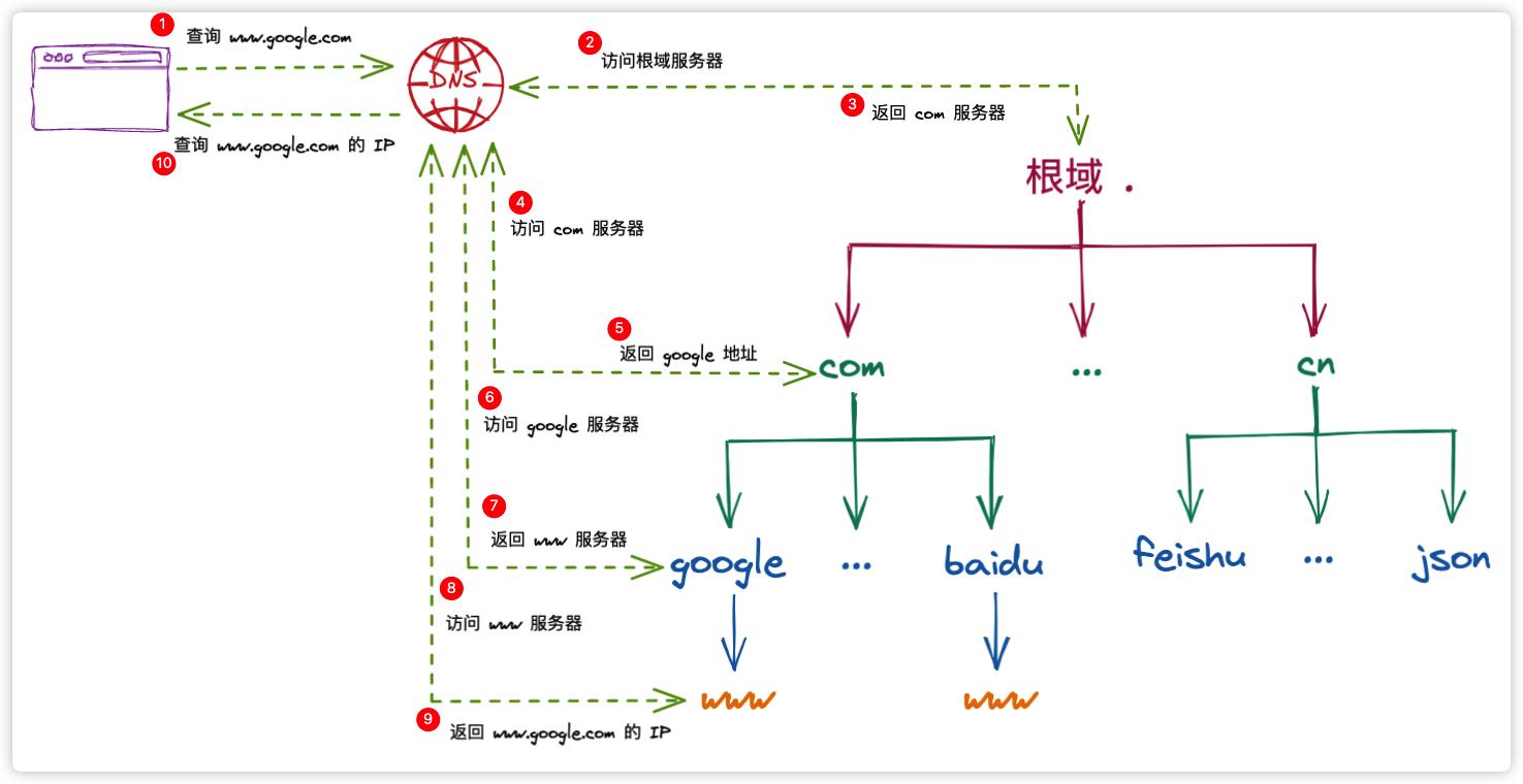 深入了解dns,dns的本质