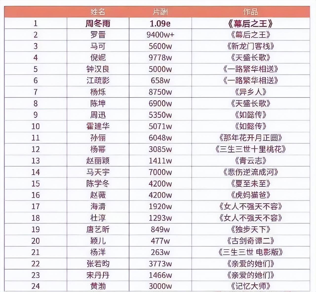 三金影后周冬雨许凯,周冬雨马思纯双金影后