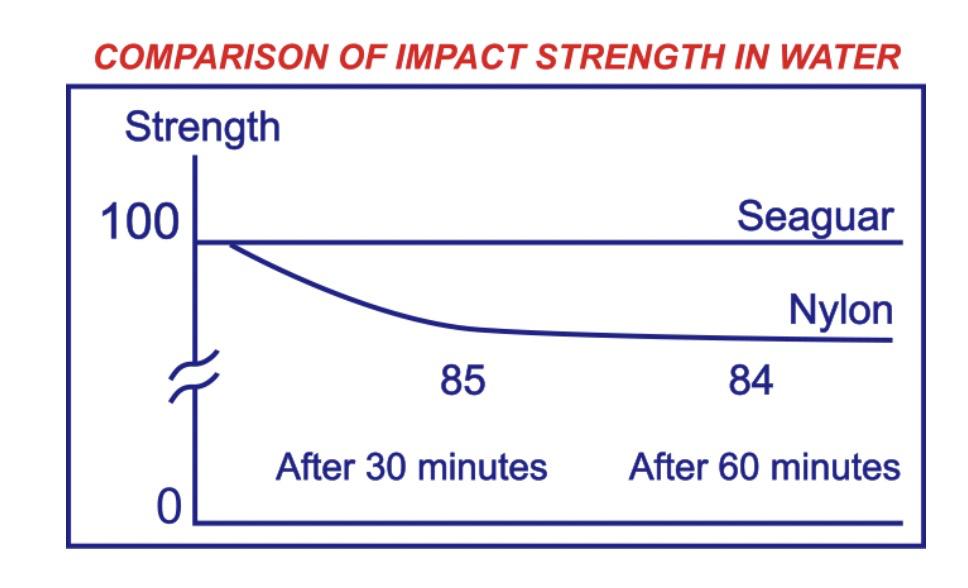 钓鱼线最好用什么线质,怎么选最好的钓鱼线