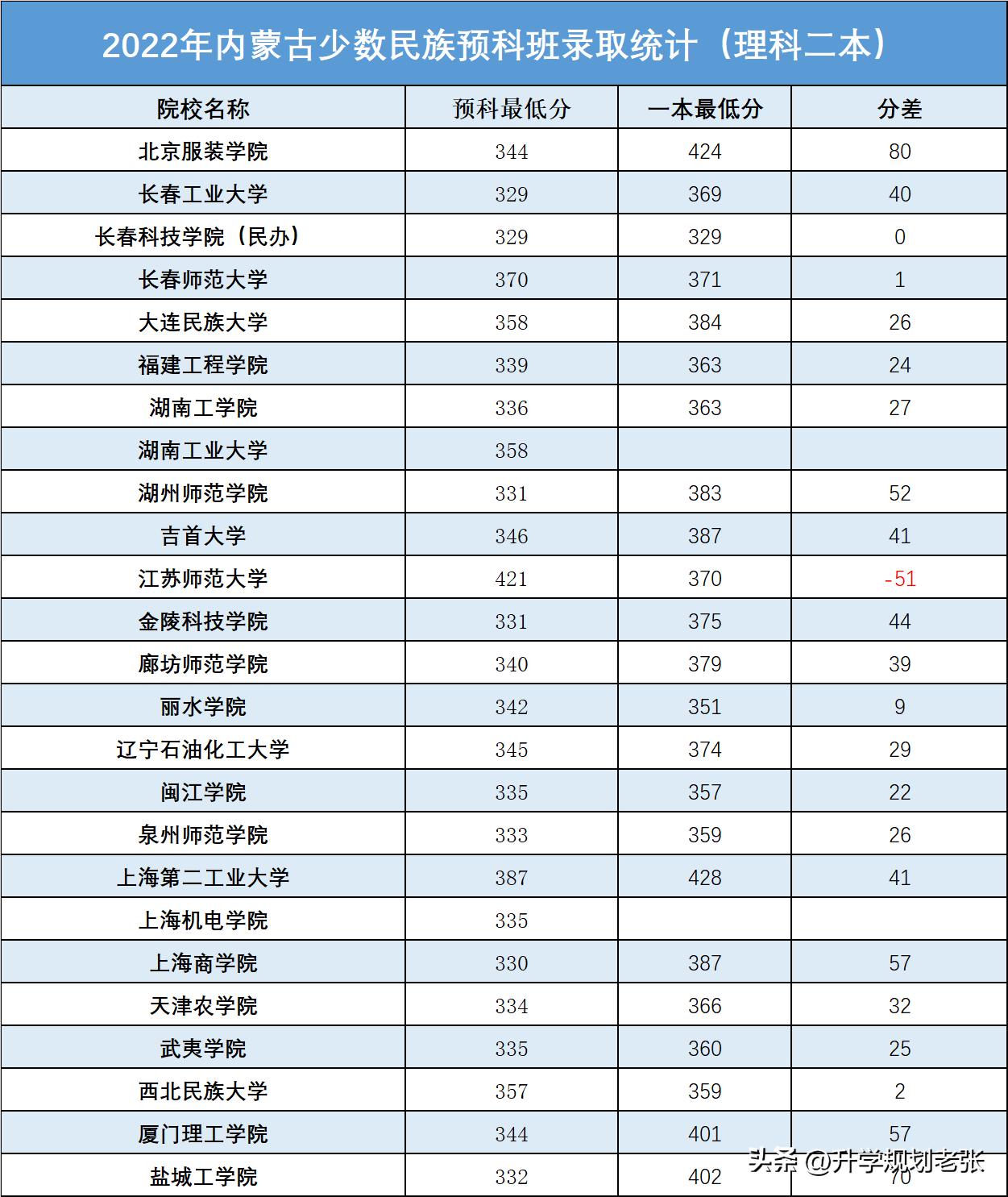 450分左右能报哪些少数民族预科班,少数民族差五分报预科学校
