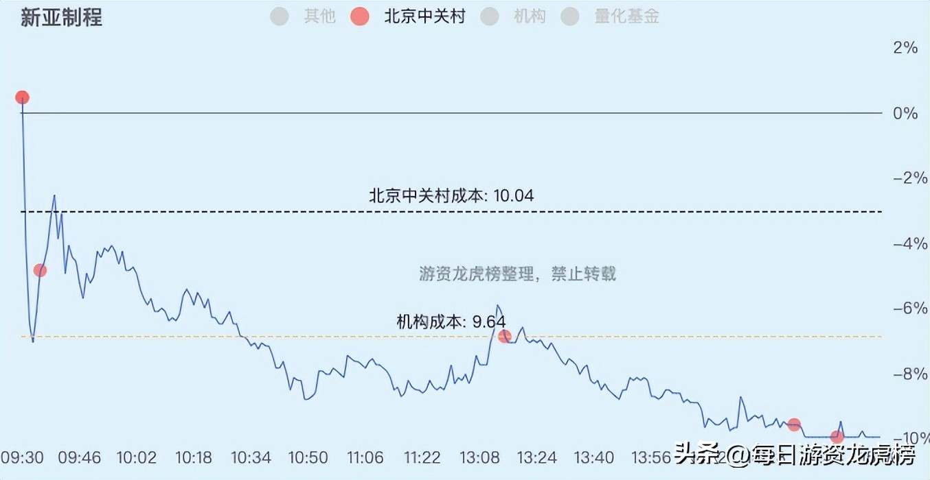 2022-12-09周五游资交易明细