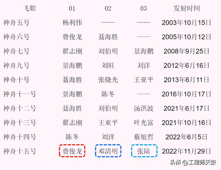 神舟十六号乘组名单公布,神舟十六乘组人员