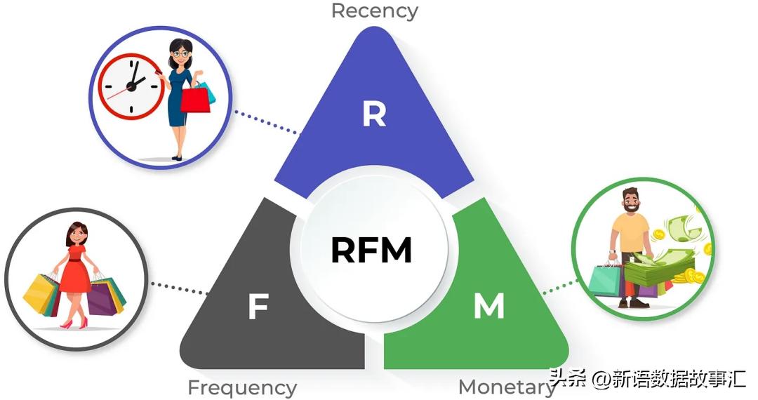 rfm用户价值分析模型,如何利用rfm发掘客户价值