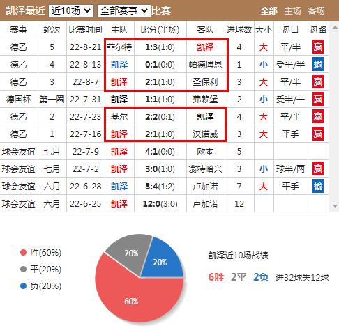凯泽斯劳滕对马格德堡比分预测,德乙基尔vs凯泽比分预测