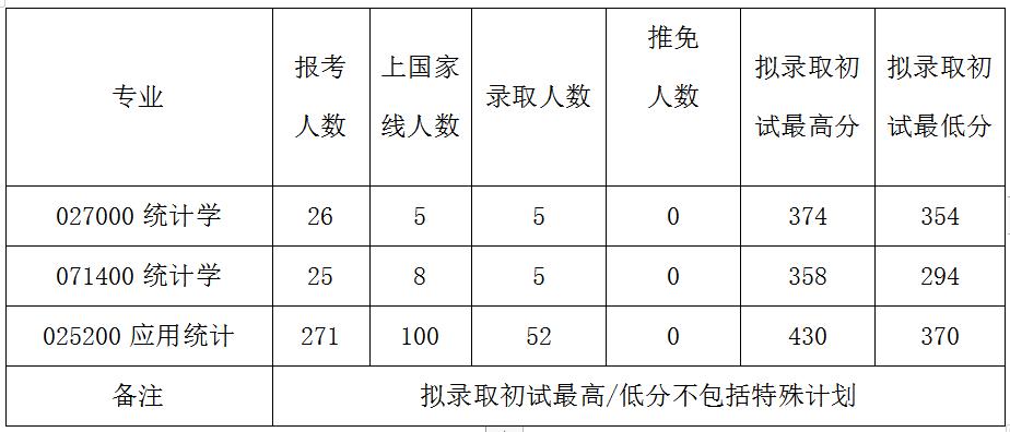 统计学郑大考研,统计学考研方向计算机