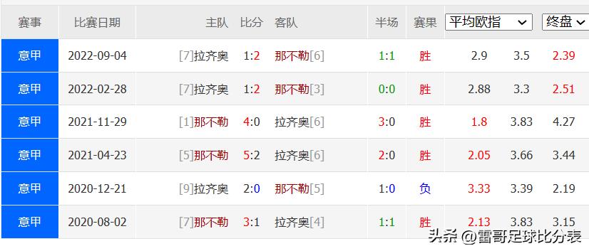 前瞻意甲第19轮拉齐奥vs那不勒斯,意甲那不勒斯vs拉齐奥时间