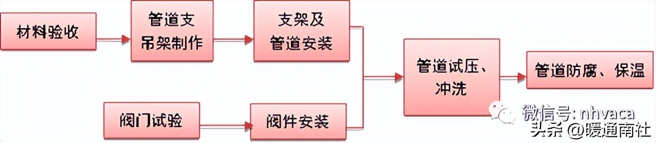 空调通风设备安装的施工技术要求,通风空调施工工艺动画演示