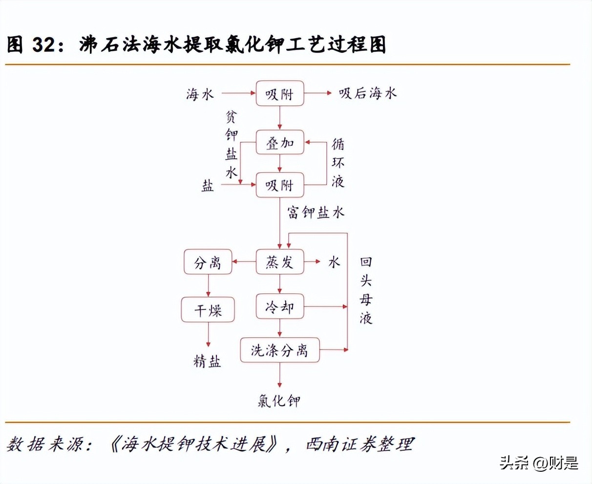 东方集团海水提钾地址在哪,东方集团海水提钾最新消息
