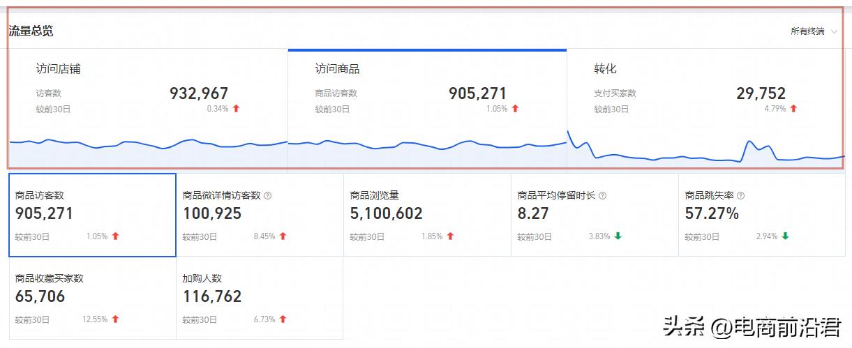 新手淘宝卖家如何提升免费流量,淘宝卖家如何获得免费自然流量