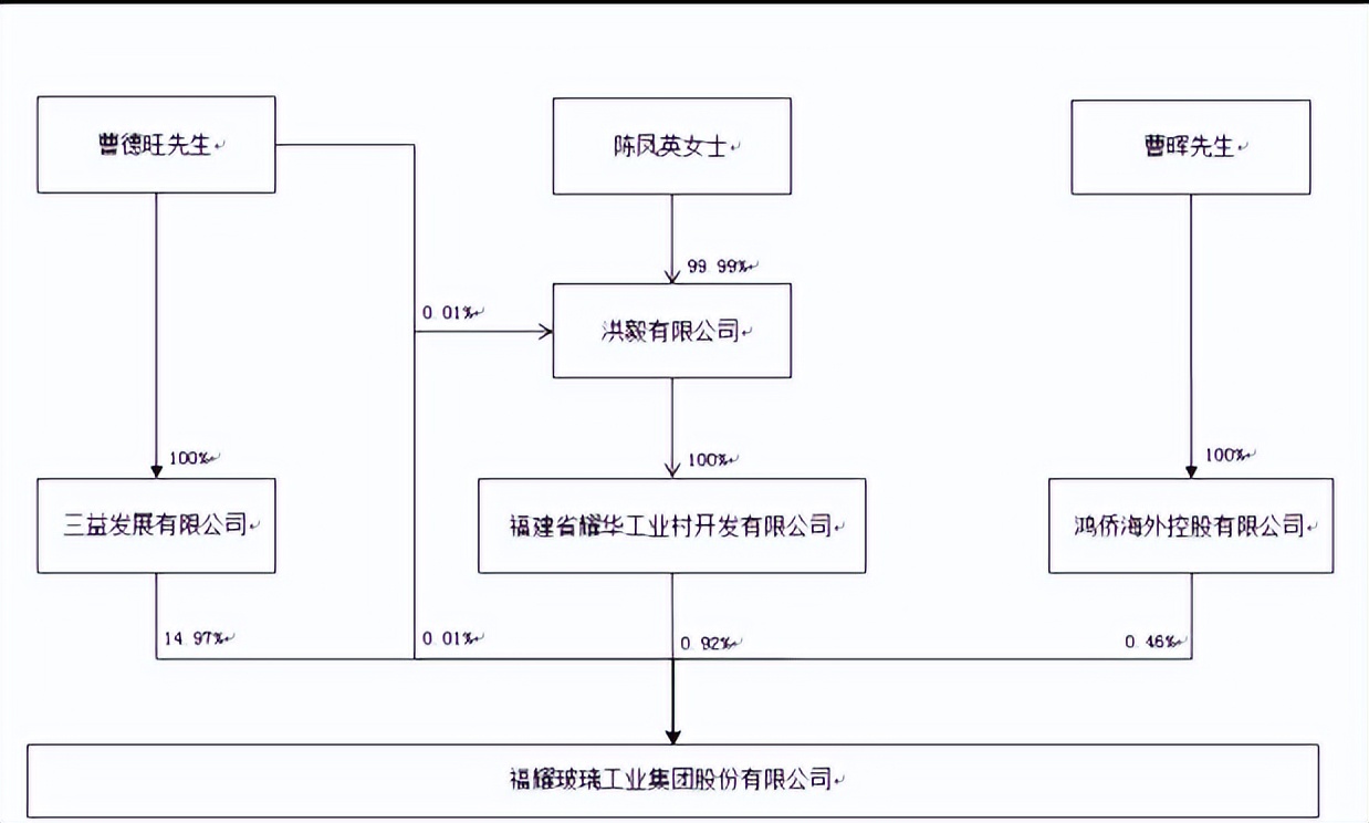 福耀玻璃发展能力分析,福耀玻璃行业分析报告
