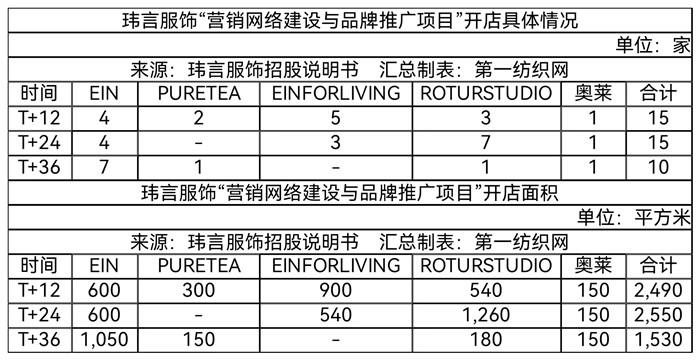 高端女装品牌ipo,一年营收破亿的女装品牌