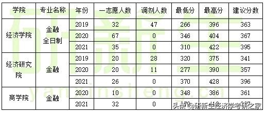 山东大学金融专硕择校分析，含往年拟录取情况、分数线、备考攻略