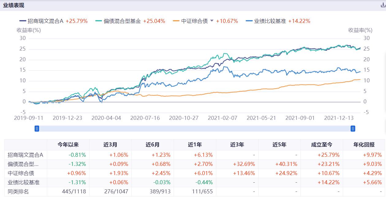 四大固收+王牌战队，哪些基金值得关注？（二）